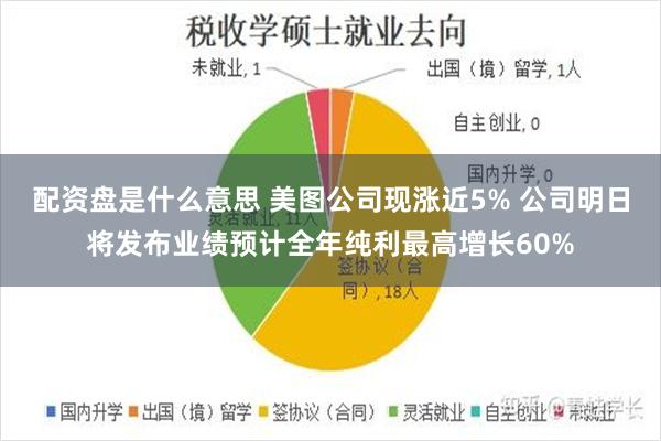 配资盘是什么意思 美图公司现涨近5% 公司明日将发布业绩预计全年纯利最高增长60%